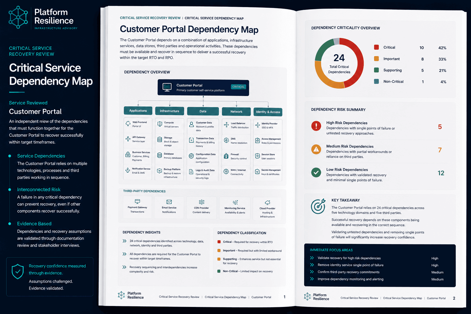 Example critical service dependency map output for a Critical Service Recovery Review