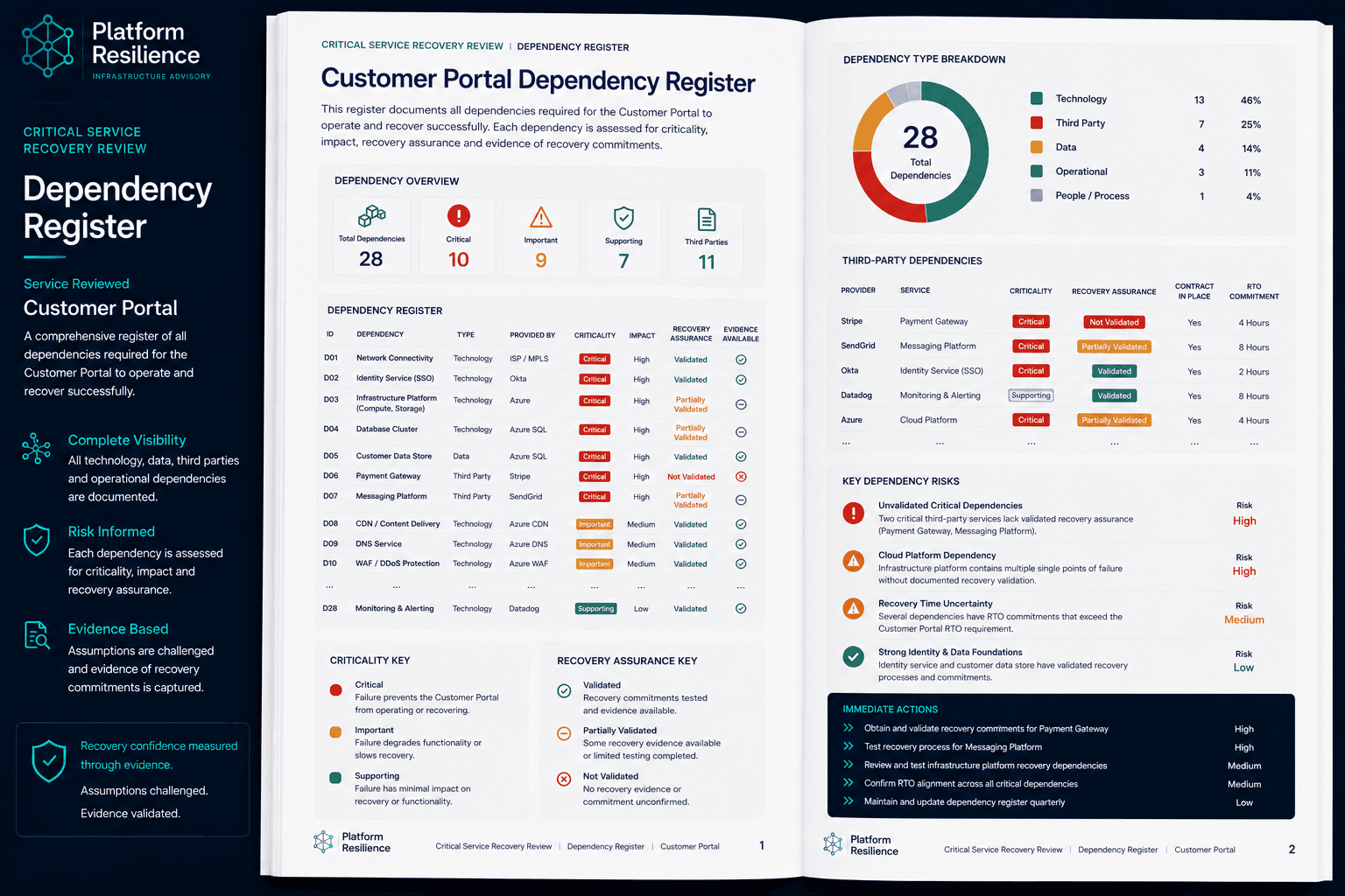 Example dependency register output for a Critical Service Recovery Review