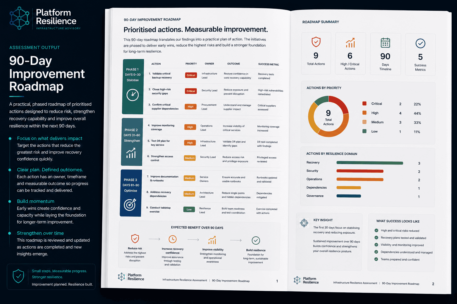 Example 90-day improvement roadmap output for an Infrastructure Resilience Assessment