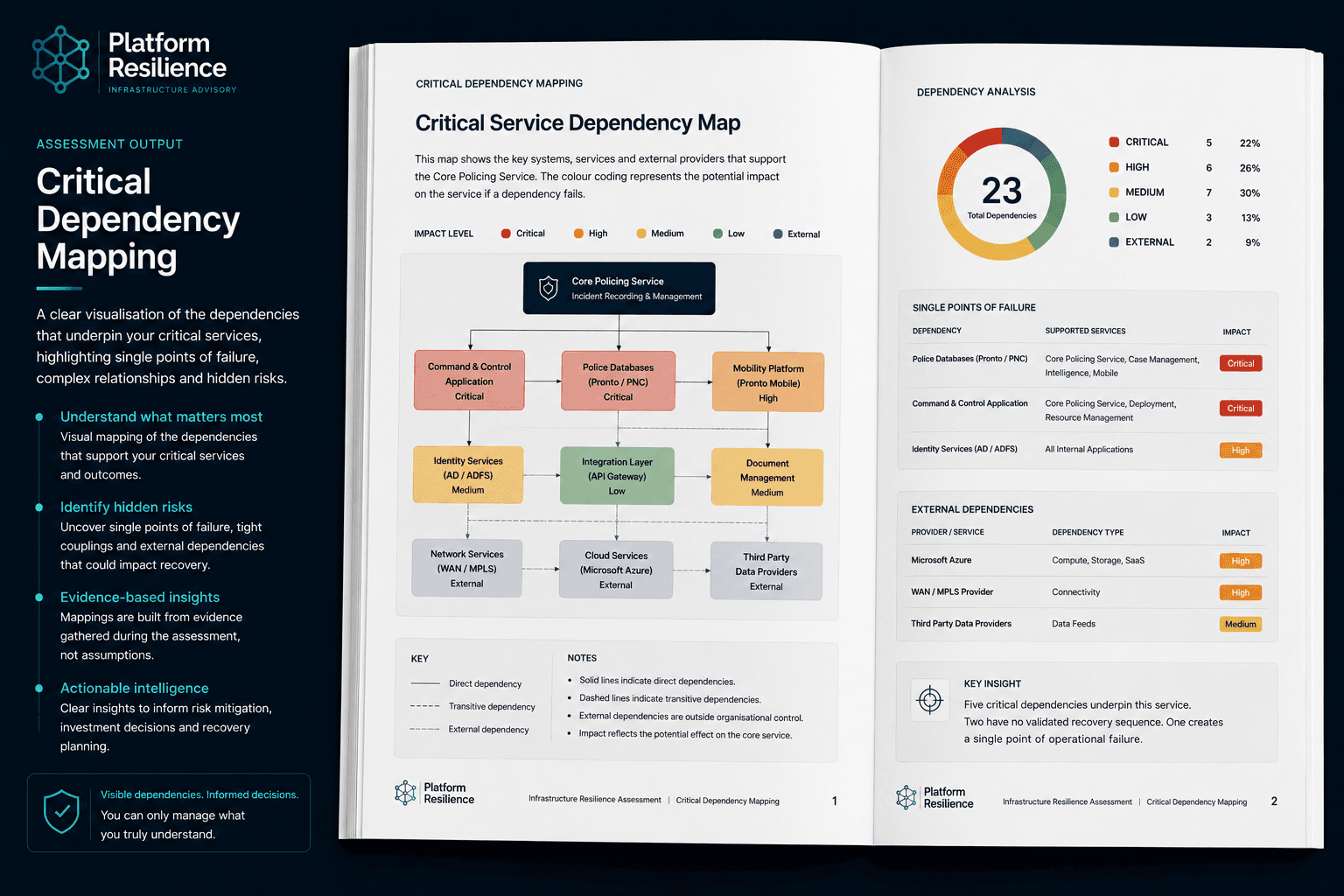 Example critical dependency mapping output for an Infrastructure Resilience Assessment