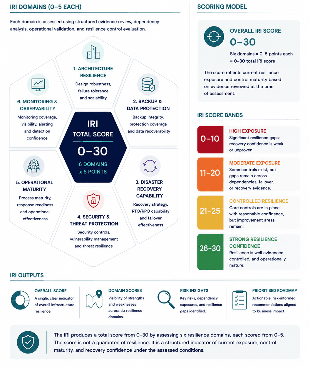 Infrastructure Resilience Index framework