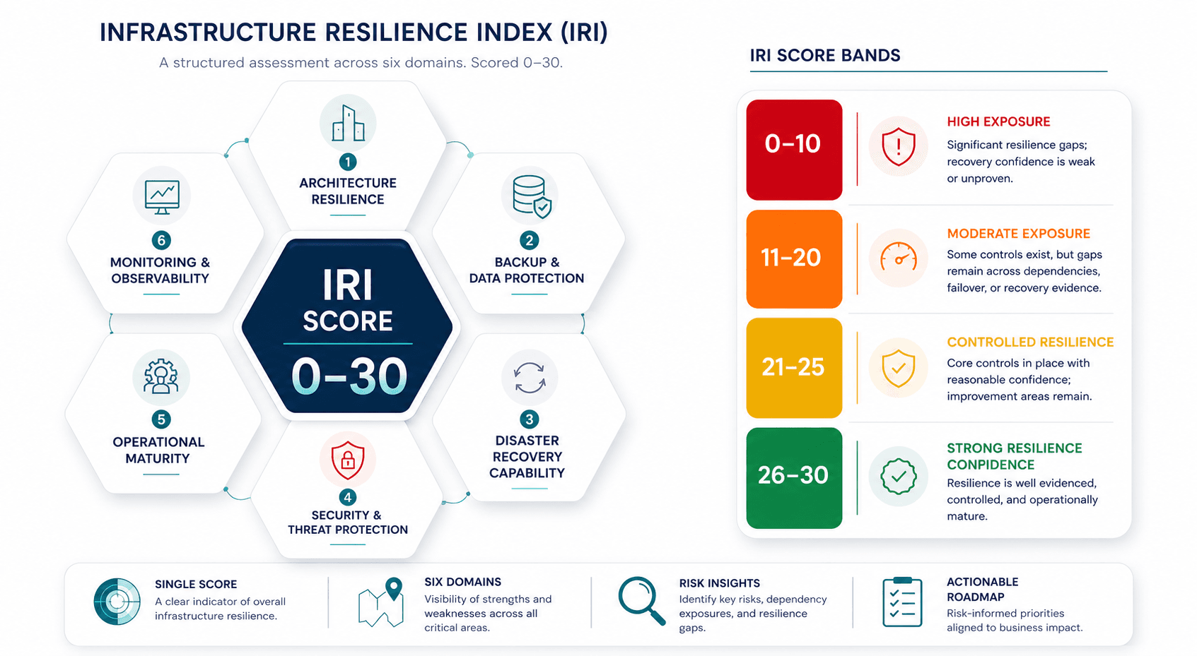 Infrastructure Resilience Index framework