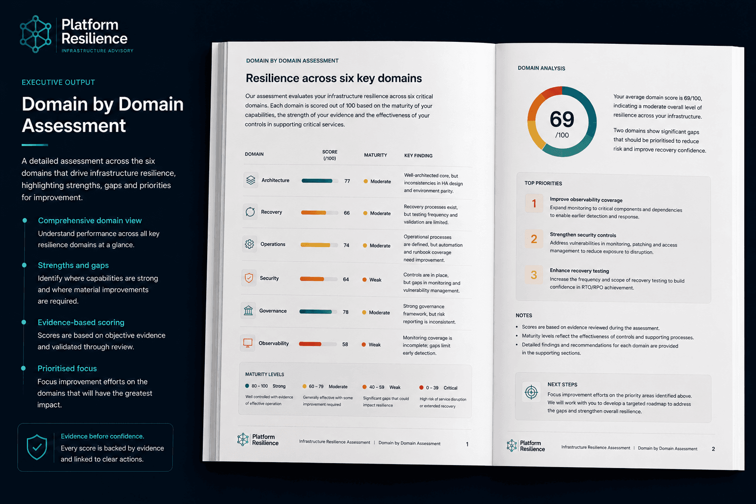 Example domain-by-domain assessment output for an Infrastructure Resilience Assessment