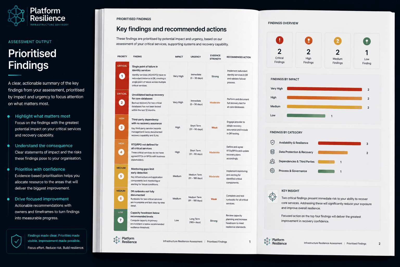 Example prioritised findings output for an Infrastructure Resilience Assessment
