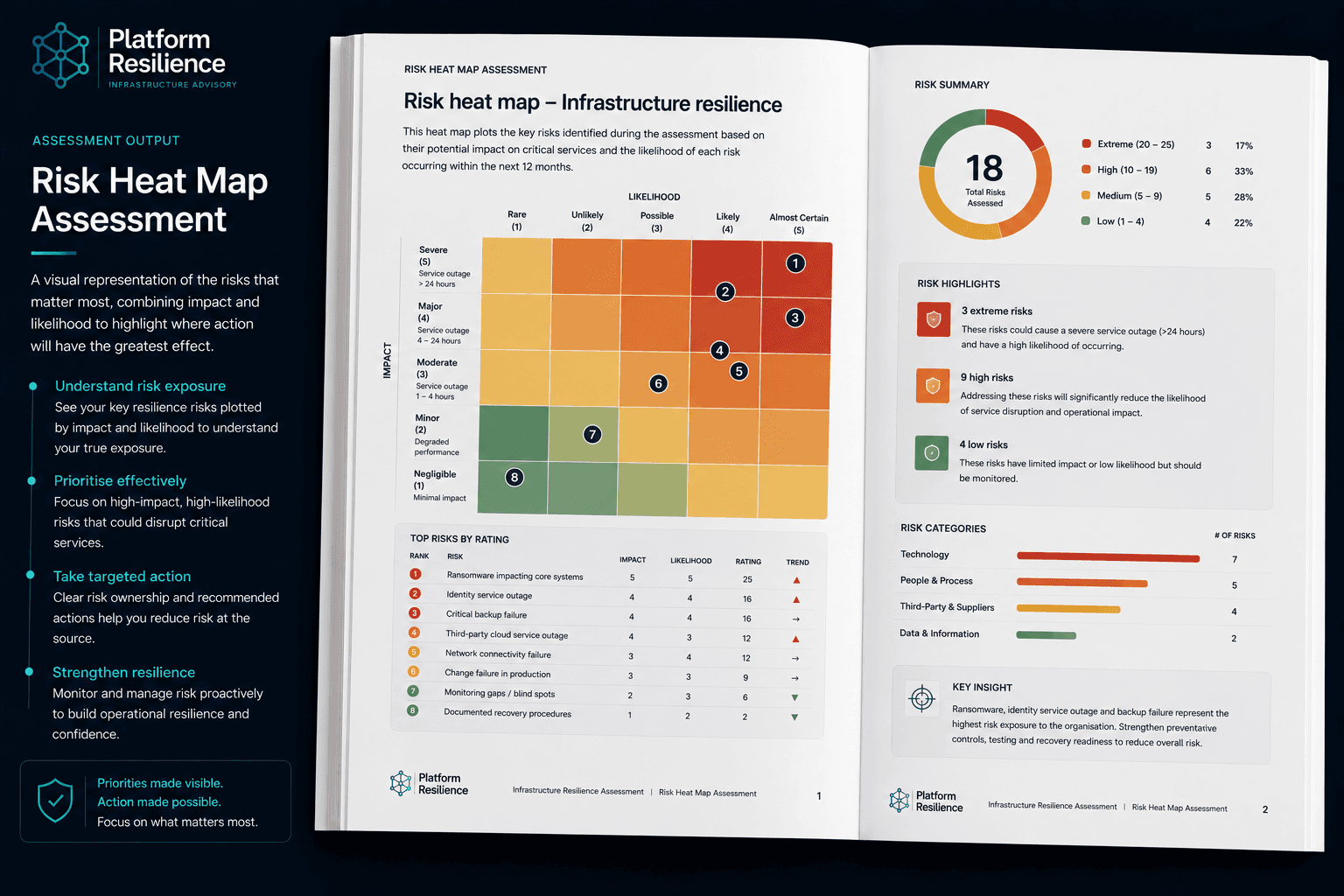 Example risk heatmap output for an Infrastructure Resilience Assessment