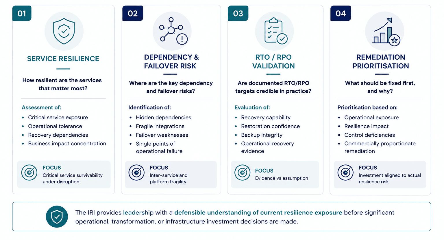 Infrastructure Resilience Index process overview